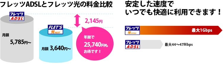 フレッツADSLとフレッツ光の料金比較